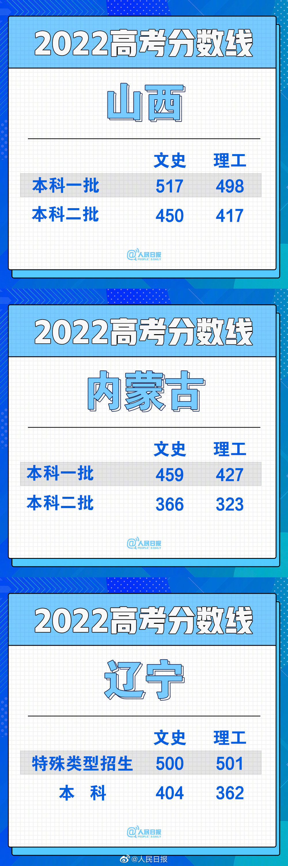 速查！30省份高考分数线颁布 