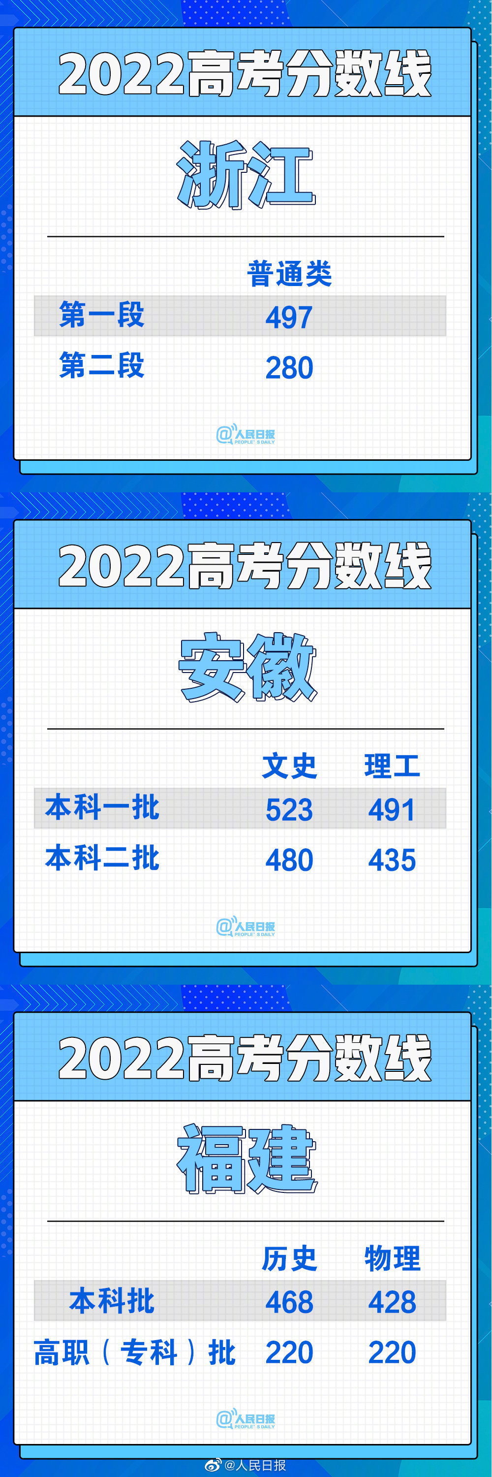 速查！30省份高考分数线颁布 