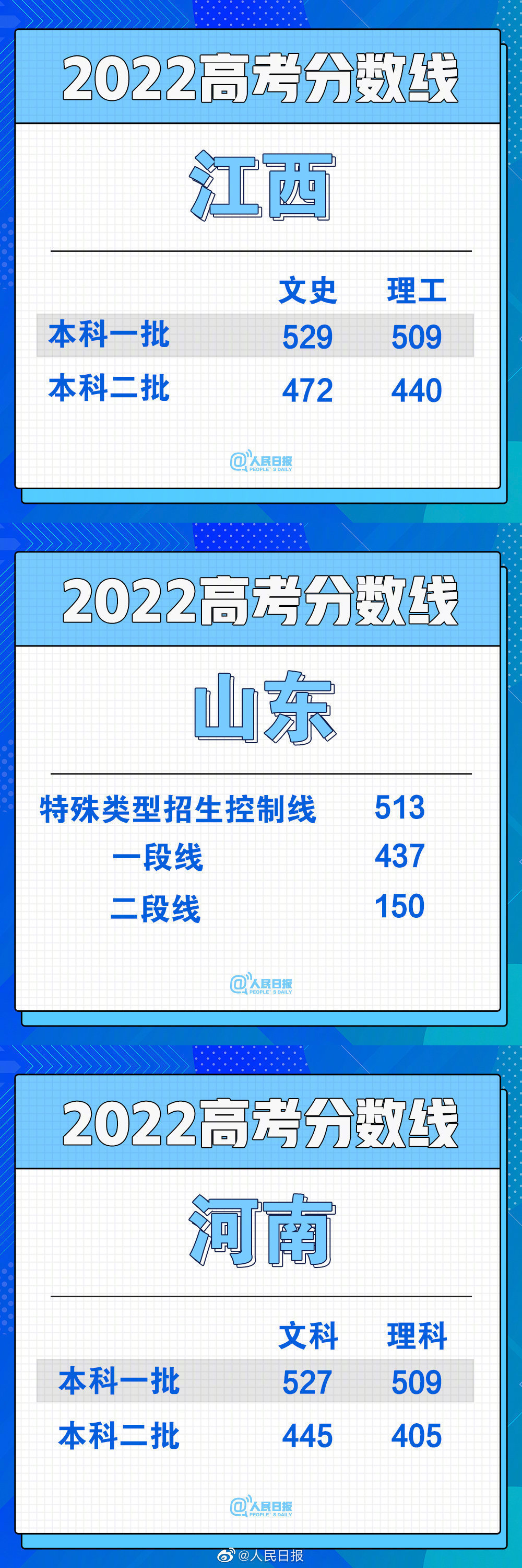 速查！30省份高考分数线颁布 