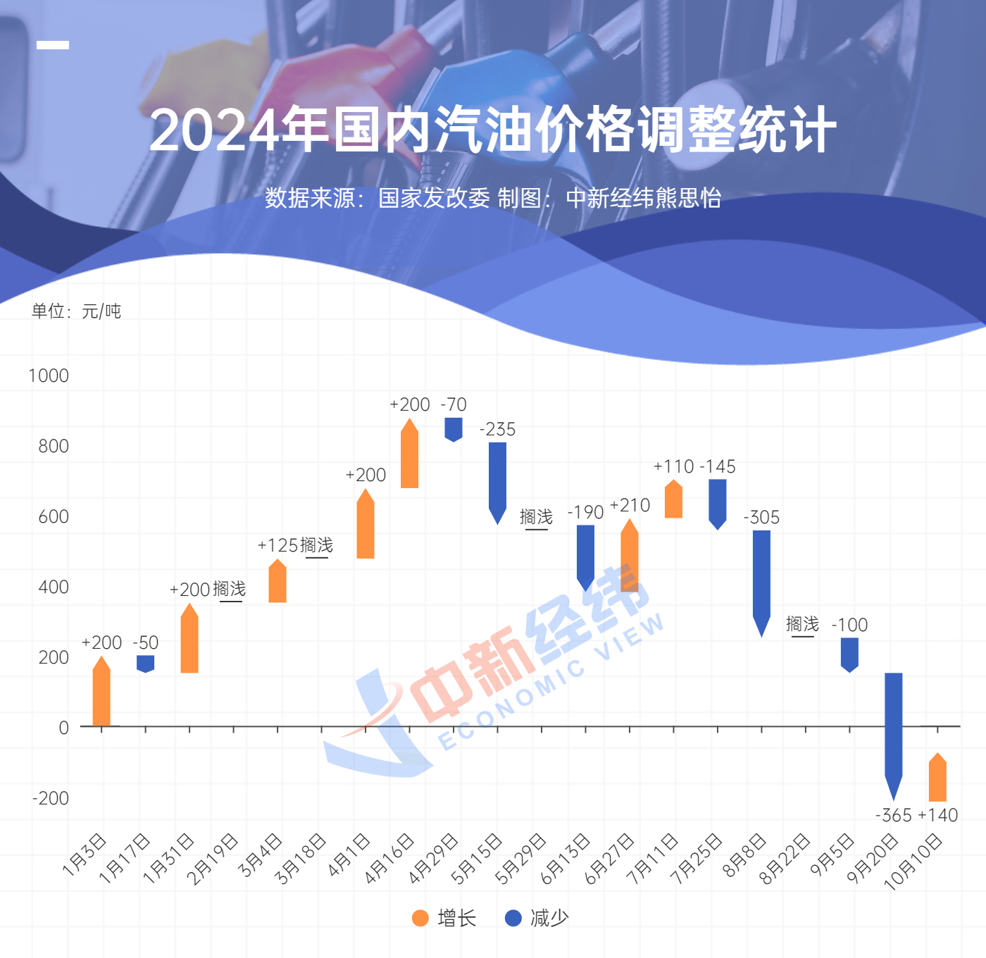 油价年内或第九涨，加满一箱预计多花4元