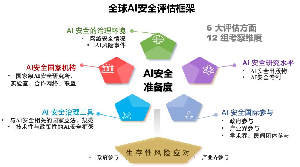全球人工智能安全指数发布，我国处于国际第一梯队